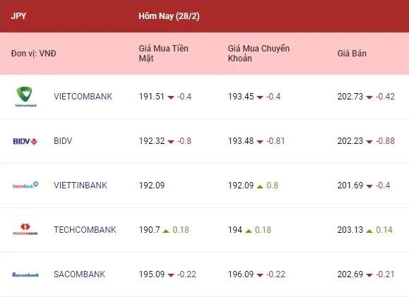 Tỷ giá ngoại tệ hôm nay 28/2/2022: Euro và bảng Anh giảm mạnh 4