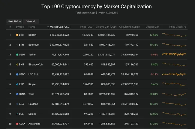 Giá Bitcoin hôm nay 1/3/2022: Vụt tăng mạnh 2