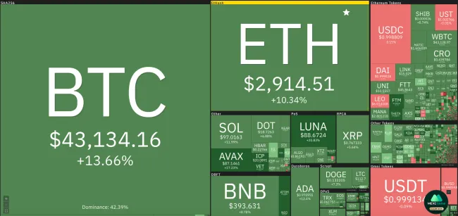 Giá Bitcoin hôm nay 1/3/2022: Vụt tăng mạnh 1