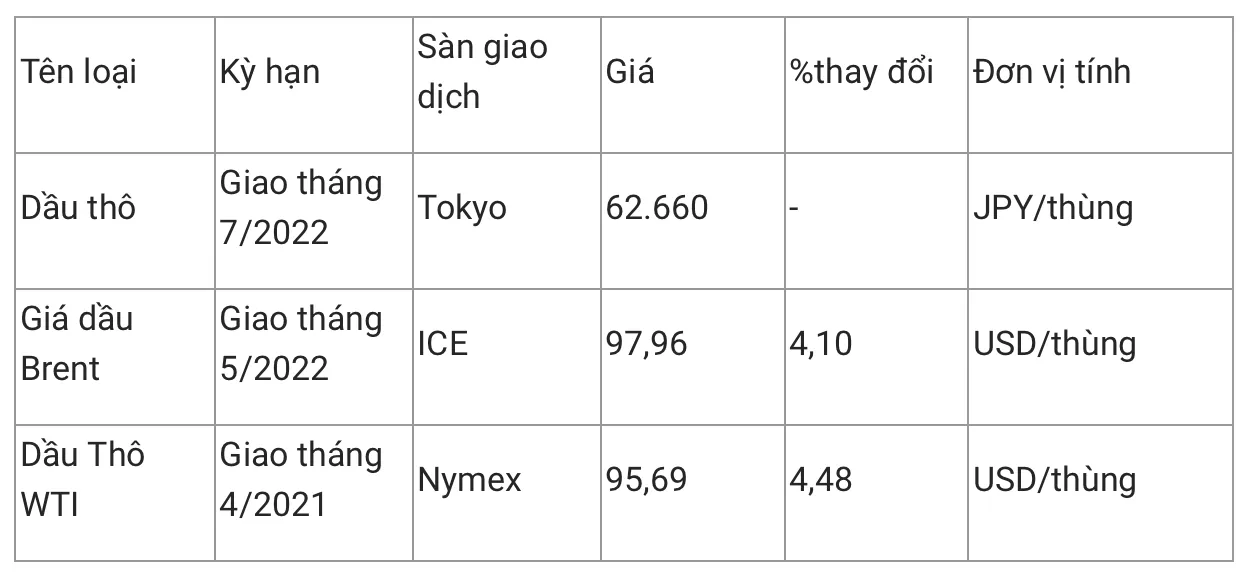 Giá xăng dầu hôm nay 1/3/2022: Dự báo tiếp tục tăng 1