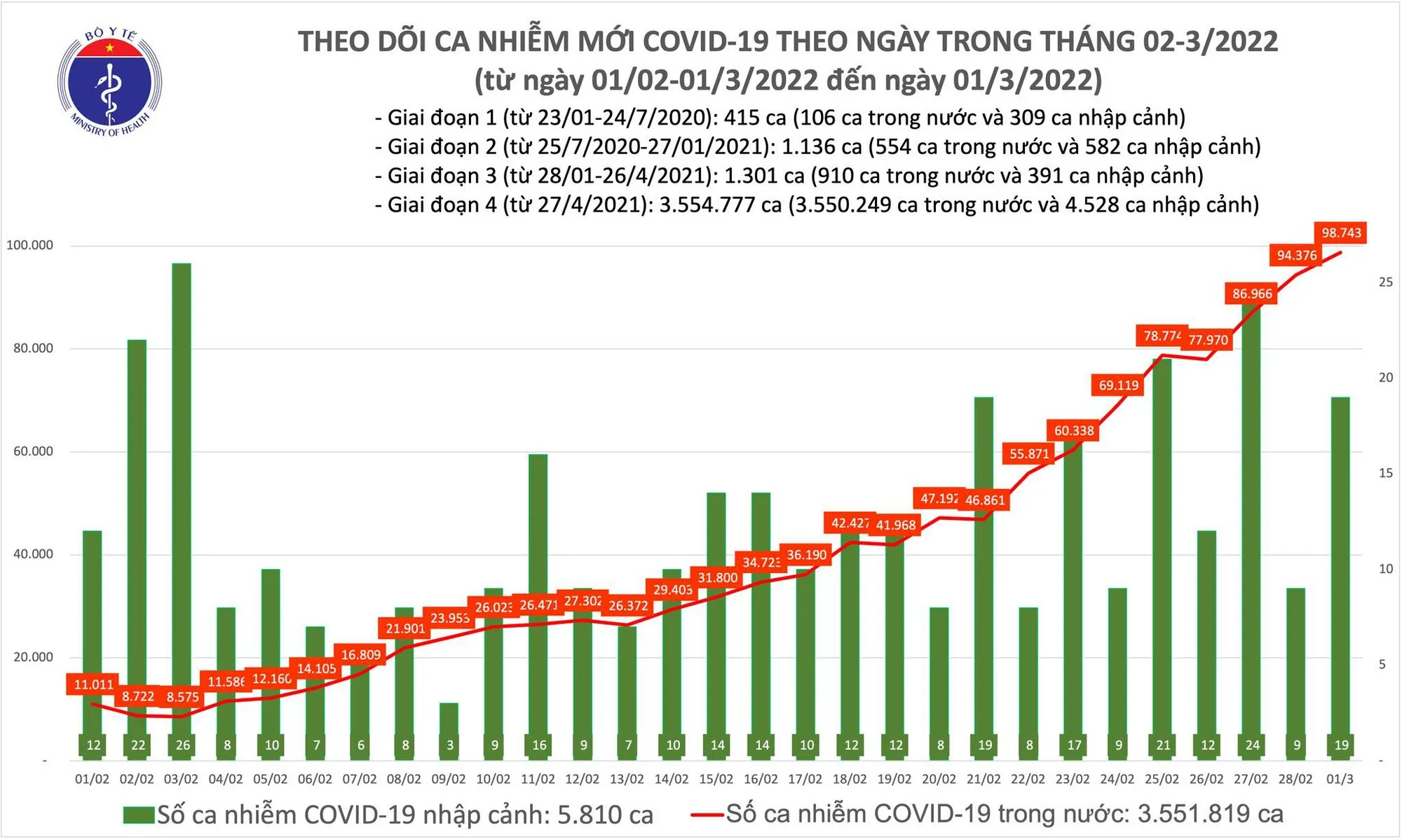 Biểu đồ số ca mắc COVID-19 tại Việt Nam đến chiều 1/3