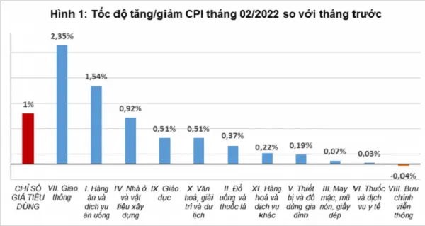 Chỉ số giá tiêu dùng 2 tháng đầu năm 2022 tăng 1,68% 1