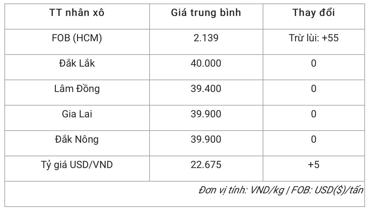 Giá cà phê hôm nay 2/3/2022: Tiếp tục giảm mạnh 1