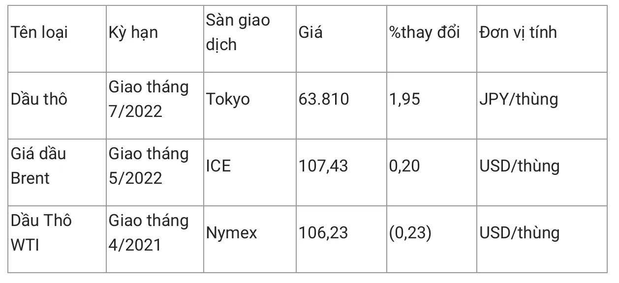 Giá xăng dầu hôm nay 2/3/2022: Trái chiều nhau 1