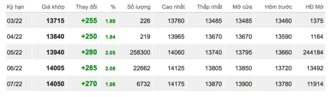 Giá cao su hôm nay 2/3/2022: Quay đầu tăng mạnh 2