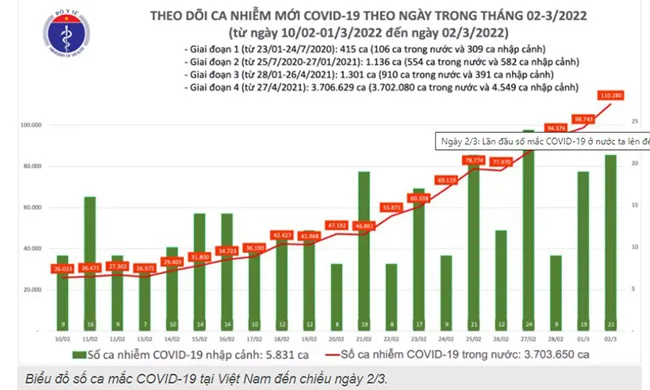 Chiều tối 2/3: Số mắc COVID-19 Việt Nam lên kỷ lục 110.301 ca 1