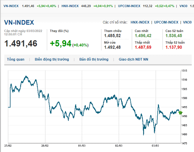 thi-truong-chung-khoan-3-3-2022-voh.com.vn-anh2