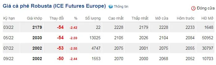 Giá cà phê hôm nay 3/3/2022: Lao dốc giảm mạnh 2