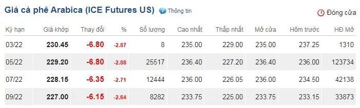 Giá cà phê hôm nay 3/3/2022: Lao dốc giảm mạnh 3