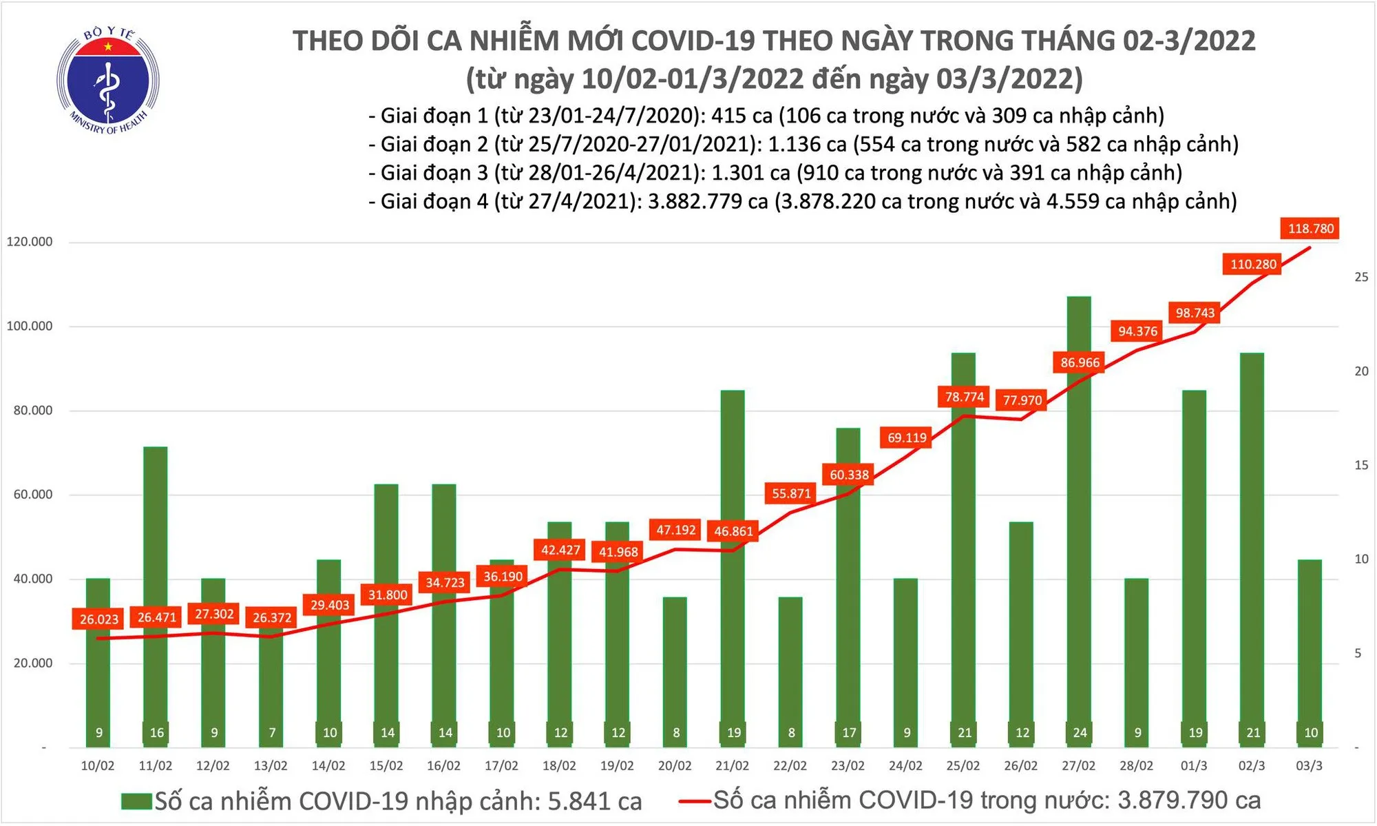Biểu đồ số ca mắc COVID-19 tại Việt Nam đến ngày 3/3