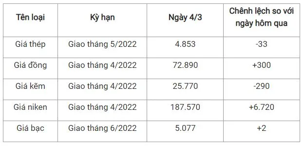 Giá thép xây dựng hôm nay 4/3: Quay đầu giảm 33 nhân dân tệ/tấn 2