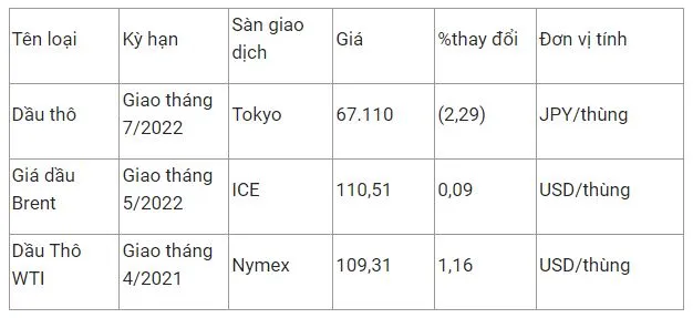 Giá xăng dầu hôm nay 4/3: Phục hồi sau khi trượt khỏi “đỉnh” bởi đàm phán hạt nhân Iran 2