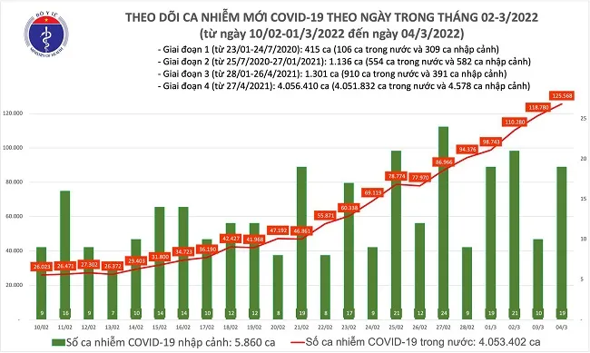 Ngày 4/3: Cả nước có 125.587 ca mắc COVID-19; Bắc Ninh và Quảng Ninh bổ sung hơn 48.000 F0 1