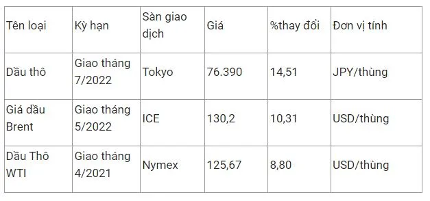 Giá xăng dầu hôm nay 7/3: Vụt tăng lên đỉnh kể từ 2008 vì cuộc đàm phát Iran bị trì hoãn 2