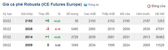 Giá cà phê hôm nay 8/3/2022: Thị trường khựng lại chờ tín hiệu mới 2