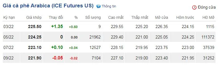 Giá cà phê hôm nay 8/3/2022: Thị trường khựng lại chờ tín hiệu mới 3