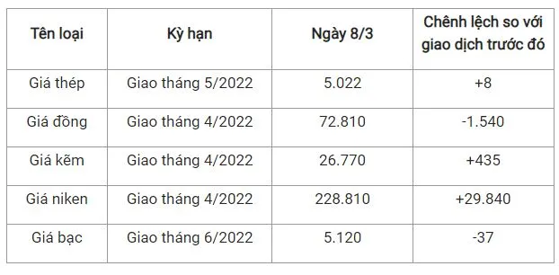 Giá thép xây dựng hôm nay 8/3: Giá trong nước liên tục tăng cao 2