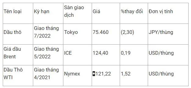 Giá xăng dầu hôm nay 8/3: Chưa dứt đà tăng 2