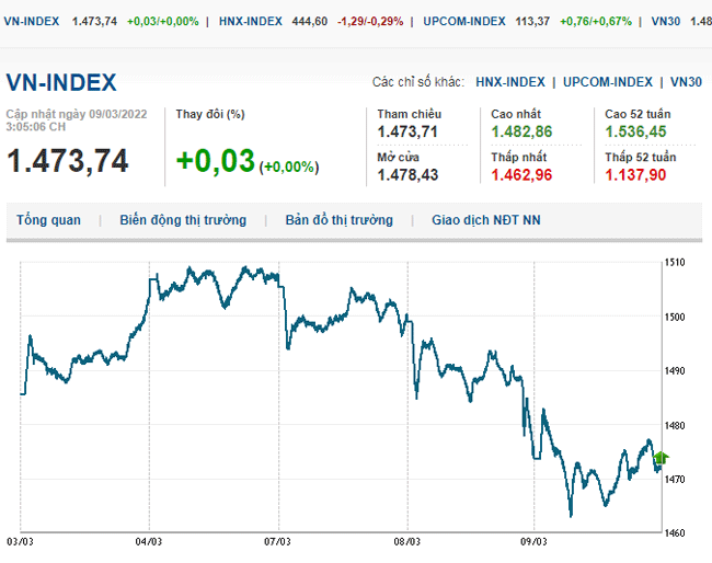 thi-truong-chung-khoan-9-3-2022-voh.com.vn-anh1