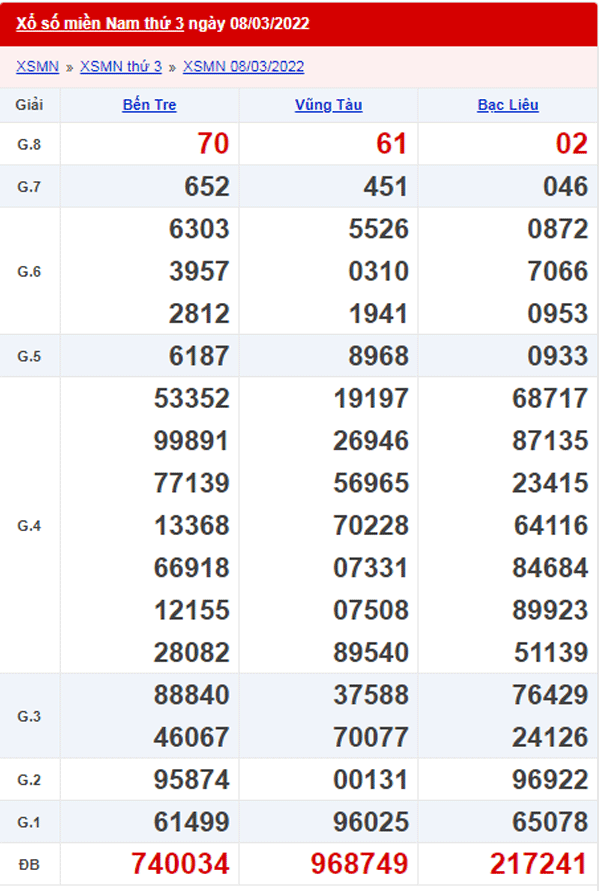 XSMN 9/3 - Kết quả xổ số Miền Nam ngày 9 tháng 3 2022 1