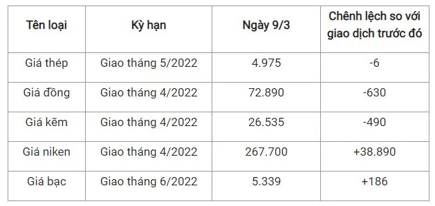 Giá thép xây dựng hôm nay 9/3: Tăng sốc, phá vỡ kỷ lục, thị trường hoang mang 2