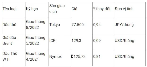 Giá xăng dầu hôm nay 9/3: Giá xăng có thể tăng lên 30.000 đồng/lít vào ngày mai 10/3 3