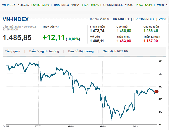 thi-truong-chung-khoan-10-3-2022-voh.com.vn-anh1