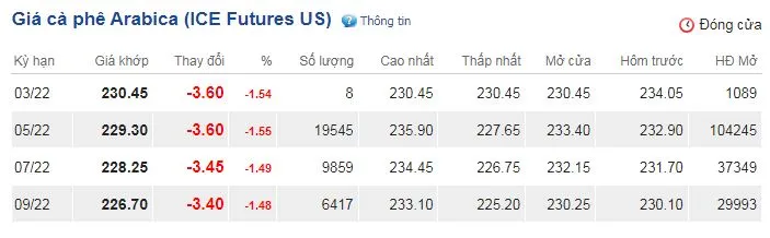 Giá cà phê hôm nay 10/3/2022: Tiếp tục duy trì đà tăng chạm mốc 41.000 đồng/kg 3