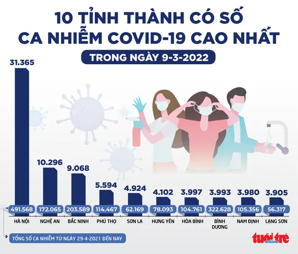 TPHCM: Tăng gấp đôi số trẻ nghi nhiễm COVID-19 trong trường học