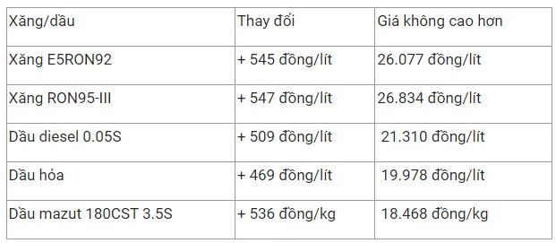 Giá xăng dầu hôm nay 10/3: Giá xăng dầu trong nước có thể sẽ tăng hơn 3.000 đồng/lít vào chiều mai 11/3 2