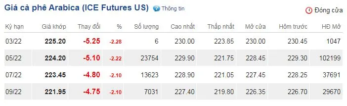 Giá cà phê hôm nay 11/3/2022: Đồng loạt quay đầu suy giảm 3