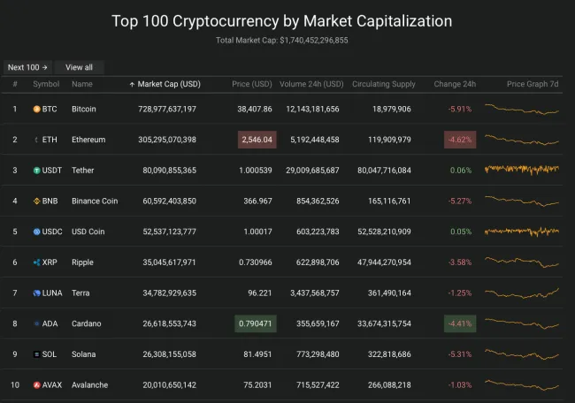 Giá Bitcoin hôm nay 11/3/2022: Giảm sốc mất 2.000 USD 2