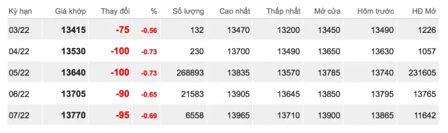 Giá cao su hôm nay 11/3/2022: Giảm đỏ toàn thị trường 2