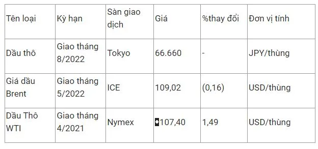 Giá xăng dầu hôm nay 11/3: Giá trong nước tăng mạnh vào chiều nay, giá thế giới trái chiều 2