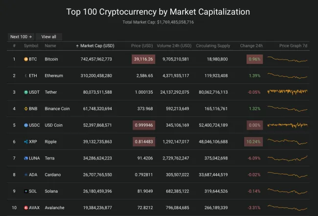 Giá Bitcoin hôm nay 12/3/2022: Kiểm tra ngưỡng 40.000 USD 2