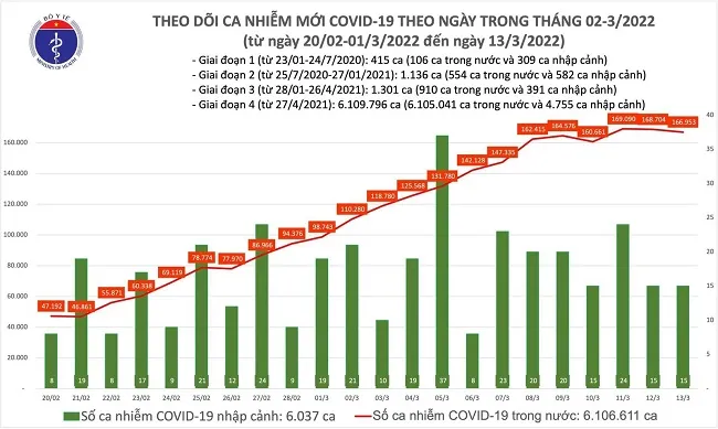 Tình hình COVID-19 tối 13/3: 166.968 ca nhiễm mới trong đó 100.536 ca trong cộng đồng 1