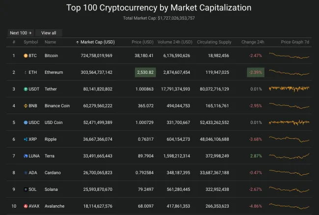 Giá Bitcoin hôm nay 14/3/2022: Giảm mạnh 2