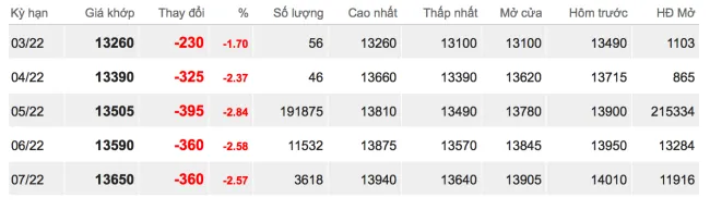 Giá cao su hôm nay 14/3/2022: Đầu tuần giảm mạnh 2