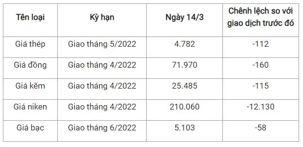 Giá thép xây dựng hôm nay 14/3: Thép trong nước tăng 3 lần trong 10 ngày 2