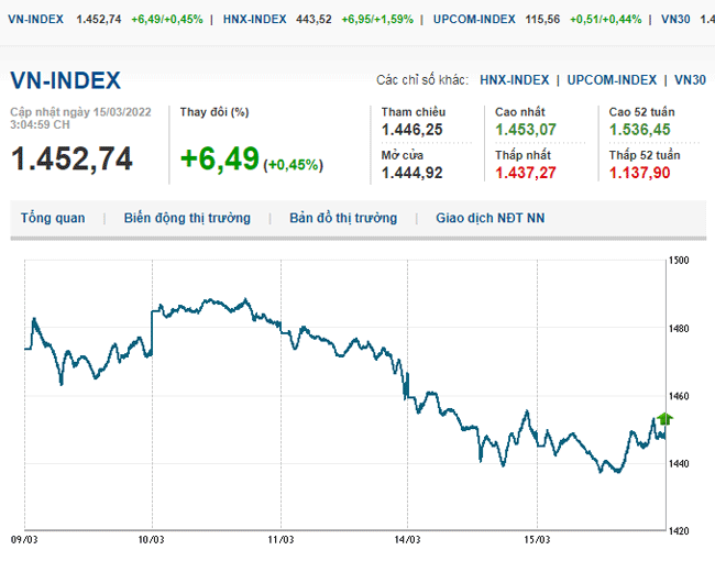 thi-truong-chung-khoan-15-3-2022-voh.com.vn-anh2