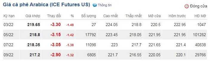 Giá cà phê hôm nay 15/3/2022: Phục hồi tăng khi Robusta vượt mốc 2.100 USD/tấn 3