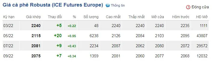 Giá cà phê hôm nay 15/3/2022: Phục hồi tăng khi Robusta vượt mốc 2.100 USD/tấn 2