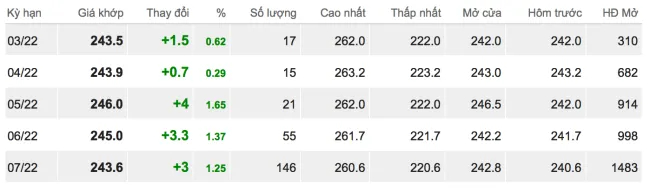 Giá cao su hôm nay 15/3/2022: Trái chiều trên sàn châu Á 1