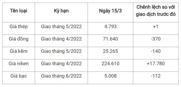 Giá thép xây dựng hôm nay 15/3: Tăng nhẹ trên Sàn giao dịch Thượng Hải 2