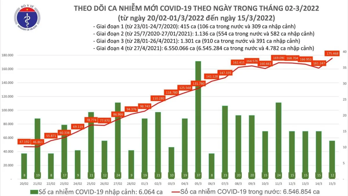 Ngày 15/3: Cả nước có 175.480 ca mắc mới COVID-19