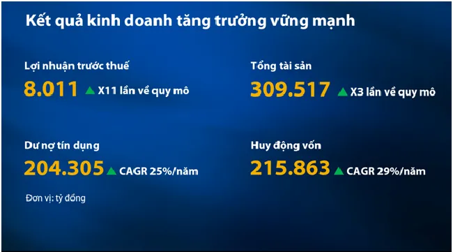 VIB kiên định với mục tiêu trở thành Ngân hàng bán lẻ hàng đầu thị trường, thông qua đề xuất cổ phiếu thưởng 35% 2