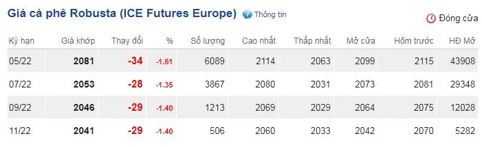 Giá cà phê hôm nay 16/3/2022: Bất ngờ sụt giảm mạnh 2