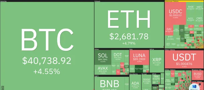 Giá Bitcoin hôm nay 16/3/2022: Tăng xanh toàn sàn 1