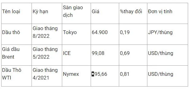 Giá xăng dầu hôm nay 16/3: Giá dầu lao dốc, mất mốc 100 USD/thùng 2