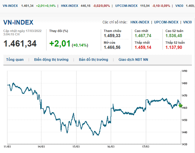 thi-truong-chung-khoan-17-3-2022-voh.com.vn-anh1